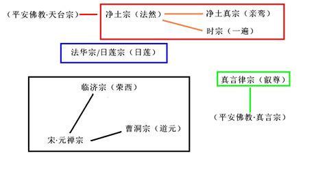 佛教門派|大乘佛法八大宗派 : 禪宗、淨土宗、密宗、律宗...等。。